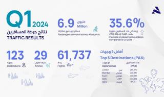 6.9 مليون مسافر عبر «مطارات أبوظبي» بنمو 35.6% في الربع الأول