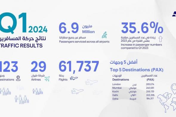 6.9 مليون مسافر عبر «مطارات أبوظبي» بنمو 35.6% في الربع الأول